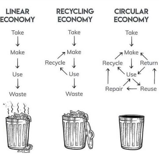 Circular economy. The circular economy is rethinking our… by ZeLoop