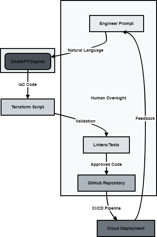 Using ChatGPT / Copilot for Infra-as-Code (IaC) | by RouteClouds | Jun ...