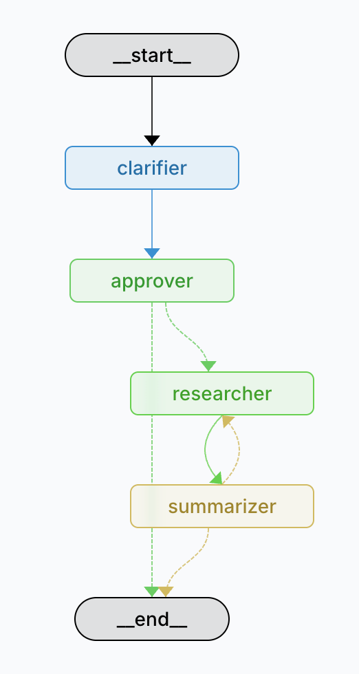 Figure — Updated Agent Graph with Approval Gate: Conditional Routing Based on User Decision