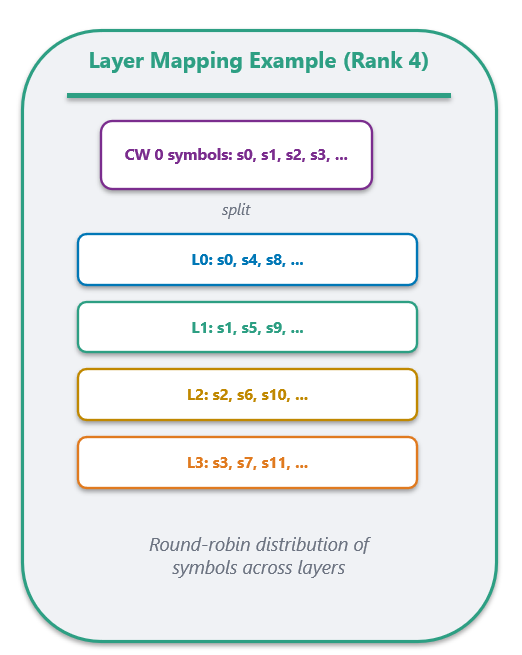 Figure 1.3 Layer Mapping Example