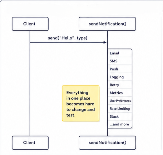 Good Engineers Code, Great Engineers Design