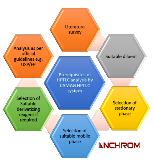 Preparation Requirements For Thin Layer Chromatography by Anchrom HPTLC Medium