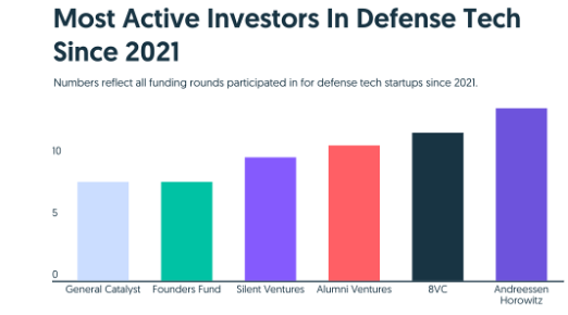 2021'den Bu Yana Savunma Teknolojilerinde En Aktif Yatırımcılar (Crunchbase)