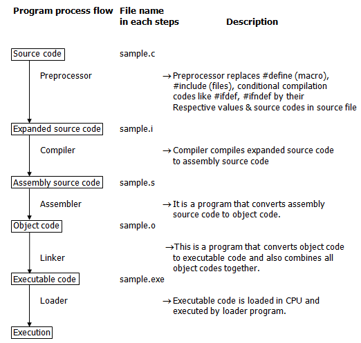From preprocessing to linking: what happens under the hood when you ...