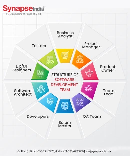 Software Development Team: Key Roles & Structure | by Synapse india ...