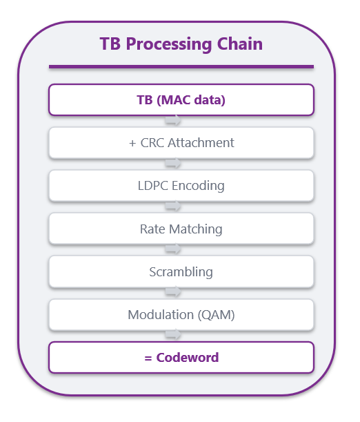 Figure 1.2 Transport Block Processing Chain