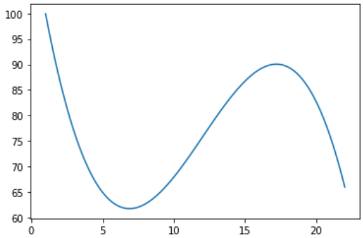 Choosing the Right Regression for Your Machine Learning: Linear ...