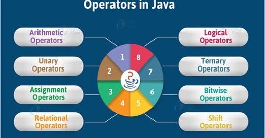 Operators in Java. Java Operators: An In-Depth Guide | by Tannu kumari ...
