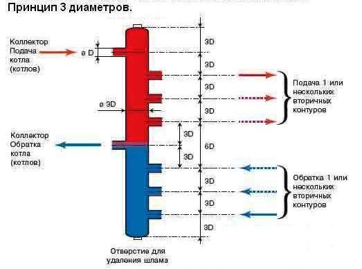 Конструкция гидрострелки своими руками: 4 элемента | by Taganat | Medium