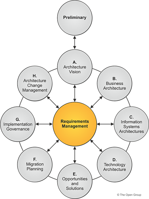 Togaf Highlevel Architecture Descriptions Enterprise vrogue.co