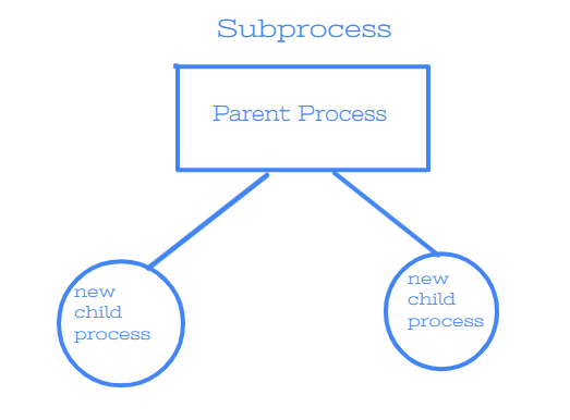 A quick intro to subprocess module in Python | by Paras Bhatia | Medium