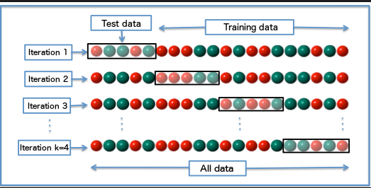 Cross Validation and model performance