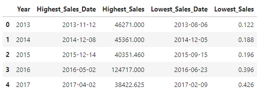 Dates with the lowest and highest sales for each year