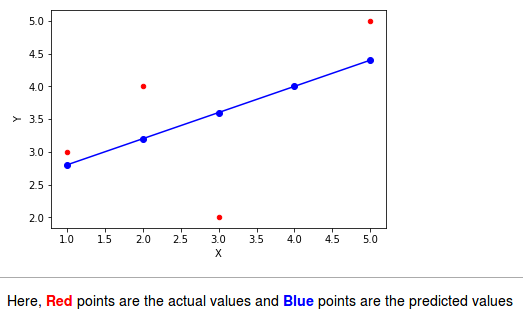 Implementing Linear Regression From Scratch | by Swamy Sriharsha | Medium