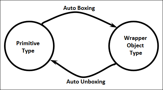 Optimizing Java with Primitive Functional Interfaces: A Comprehensive ...
