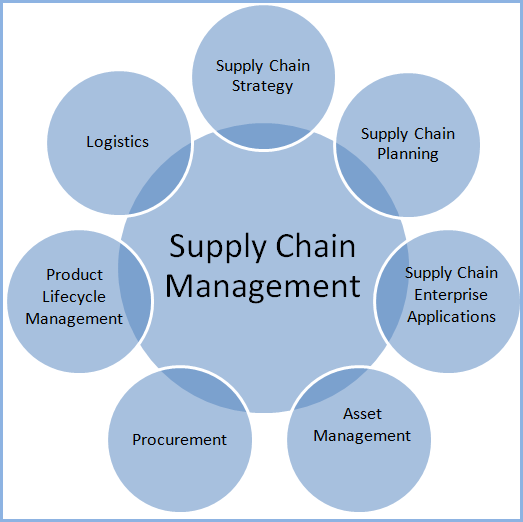 Importance of Supply Chain Management To Our Organization By Cale Ryan | by  Cale Ryan | Medium