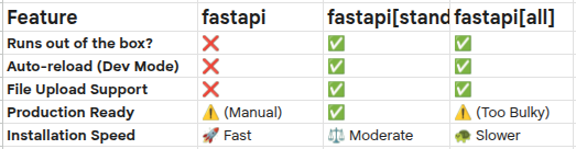 comparing fastapi installation