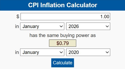 A dollar you had in 2020 buys you about seventy-nine cents of stuff today (Source)
