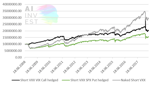 How To Short The VIX Without Blowing Up Your Entire Portfolio: Backtesting  A Hedged Short VXX Portfolio | by Michael Dampf | Medium