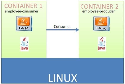Deploying Multiple Spring Boot Microservices to Docker using Docker ...