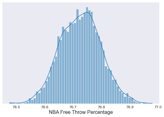 What is the Free Throw Percentage in the NBA? by Binomial Basketball What is the Free Throw Percentage in the NBA? by Binomial Basketball