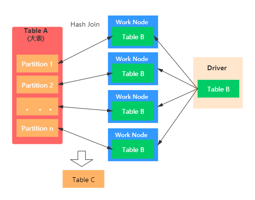 Spark table. Spark shuffle hash join.
