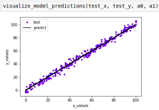 Simple Linear Regression. This blog focuses on how Simple Linear… | by ...