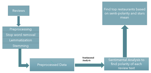 Canada Restaurants Reviews Sentimental Analysis And Recommendation 