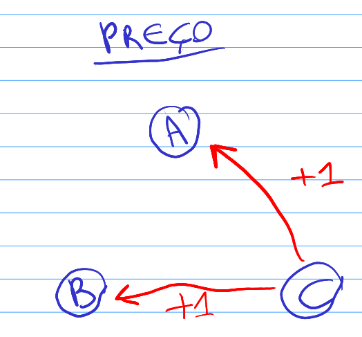 Na dimensão preço, o carro A e B são equivalentes e os modelos A e B são preferíveis ao C, com valor 1 da função de preferência.
