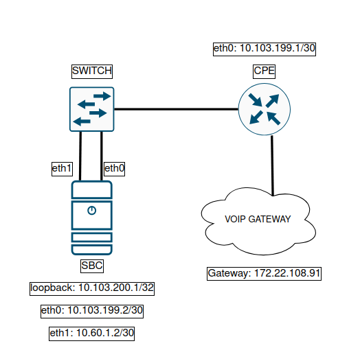 Habilitar una interfaz loopback con IP y generar tráfico para probar enrutamiento.