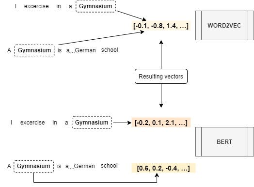 Word2vec vs BERT. Understanding the differences between… | by Ankiit |  Medium