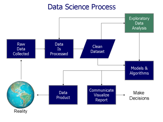 The Data Science Process. At Springboard, our data students often… | by ...