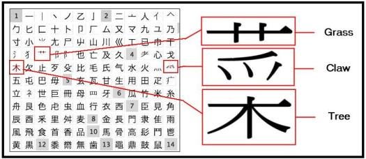 Решить на китайском. Таблица китайских иероглифических ключей. Китайские графемы таблица. Ключи китайских иероглифов 214 таблица. Японские иероглифы таблица.