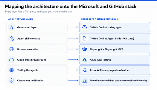 Two column map linking each architecture layer to a Microsoft or GitHub tool from Copilot to Azure AI Foundry