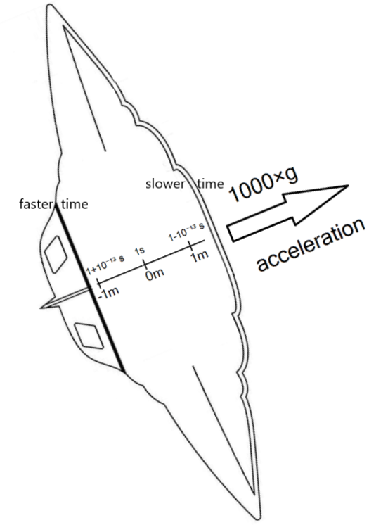 Second as unit of time is local to an area: it is a time interval at which a light beam covers a distance ≈ 3×10⁸ meters in this area. Or to be m