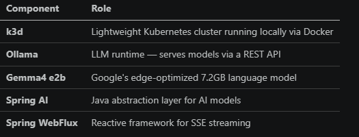 Build a Local AI Stack for $0: k3d, Ollama, Gemma 4 and Spring AI