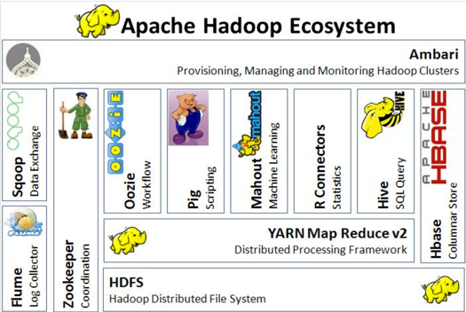 Hadoop ecosystem. Apache Hadoop is an open source… | by ISHMEET KAUR |  Medium
