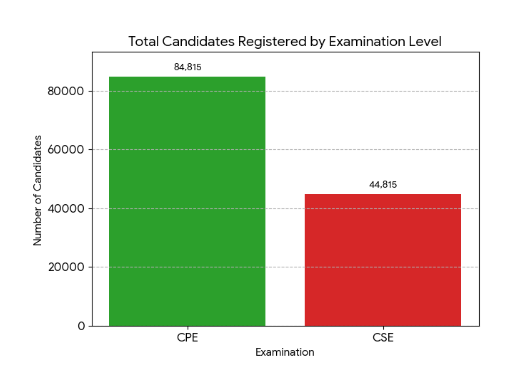 A graph showing the gap difference between CPE and CSE candidates in 2025 | Source: Datawrapper
