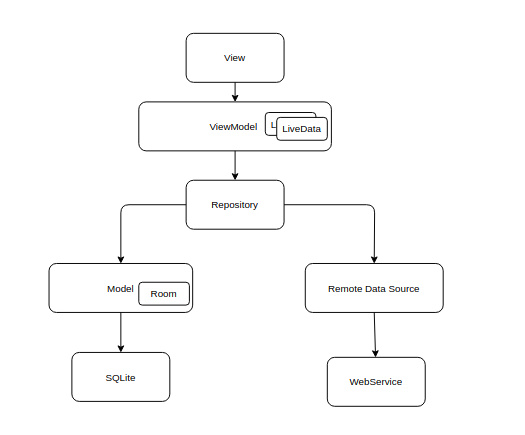 MVVM & Repository Pattern Android Development | by Ary Sugiarto | Medium