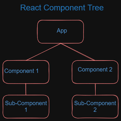 React Component Tree