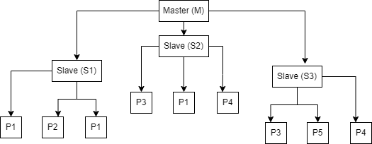 Conceptual implementaion of mutex for master-slaves process | by ...