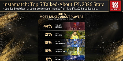 Infographic ranking top 5 most talked-about IPL 2026 stars (broadcaster data), analysis by instamatch: Kohli leads with 44%, followed by Dhoni.