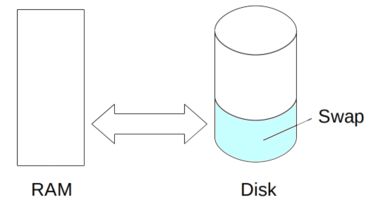 How to Increase or Add Swap memory on Linux | by S H A R U N | Medium