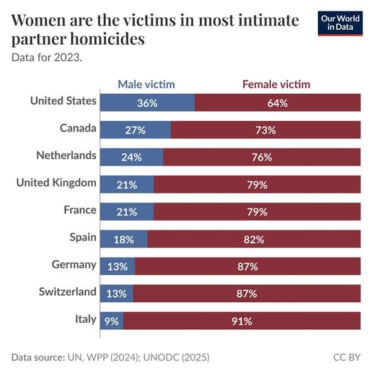 The study calls women the predators, but the real data shows women are the ones being killed — Image courtesy of Facebook