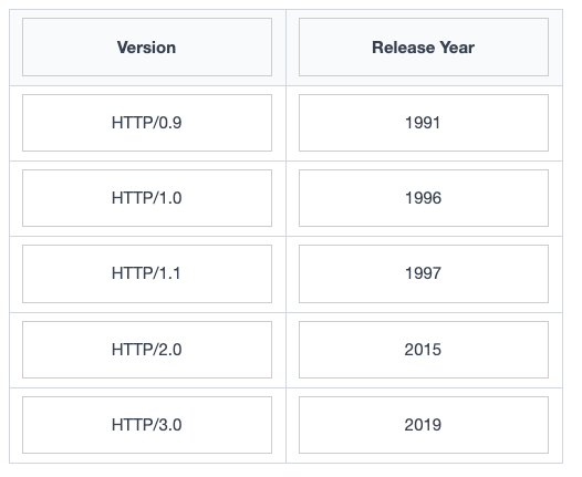 The Evolution of HTTP: How the Web Learned to Move Faster | by KmDev ...