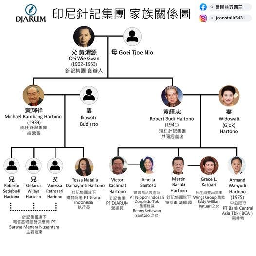 【#晉聊些東協史】系列四：億萬富公子破鞋黏膠帶繼續穿！印尼首富黃氏兄弟，富過三代有原因