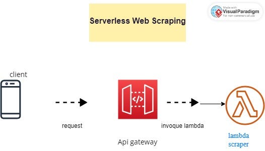 web scraping using lambda function | by Ben Ahmed Mansour | Medium