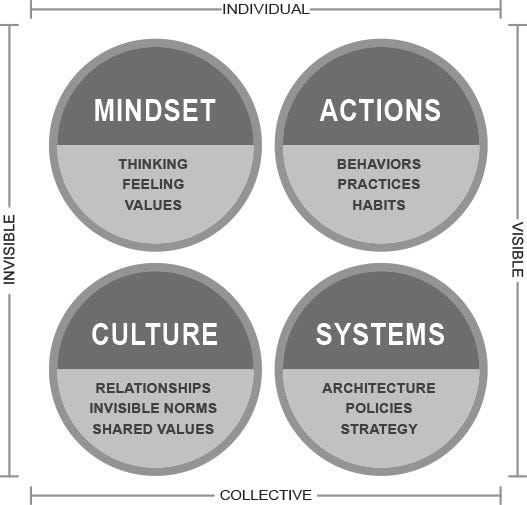 The Four Lenses. The four lenses operate in a continuum… | by Miljan Bajic  | Medium