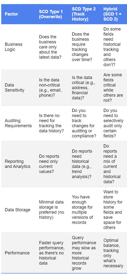DBT Snap Shots. I was recently Exploring DBT Snapshots… by Nikunj