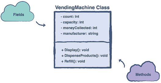 How to design a Vending Machine in Java